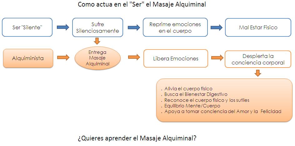 Flujo Masaje Alquiminal